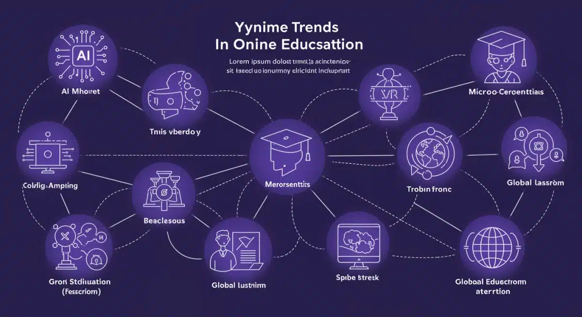 Infographic depicting interconnected trends in future online education