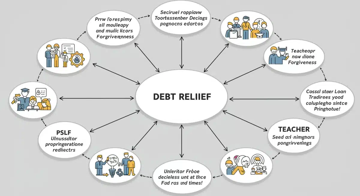 Infographic detailing various federal student loan forgiveness programs and their eligibility